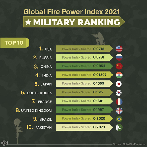 Military Ranking – SRI