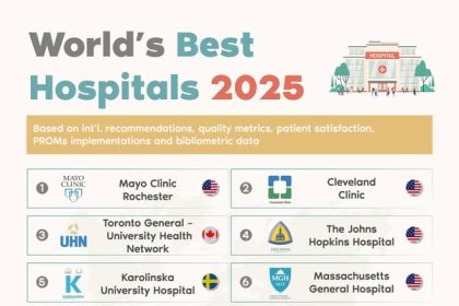 Newsweek & Statista present the World's Best Hospitals 2025—a ranking of top hospitals across 30 countries based on expert surveys, patient experience, and hospital quality metrics. With over 2,400 hospitals ranked, standout institutions like Mayo Clinic, Cleveland Clinic, and Johns Hopkins lead the way. Find the best care for your needs with reliable, data-driven insights. Check out the full list now! #WorldsBestHospitals #Healthcare #PatientCare #MedicalExcellence