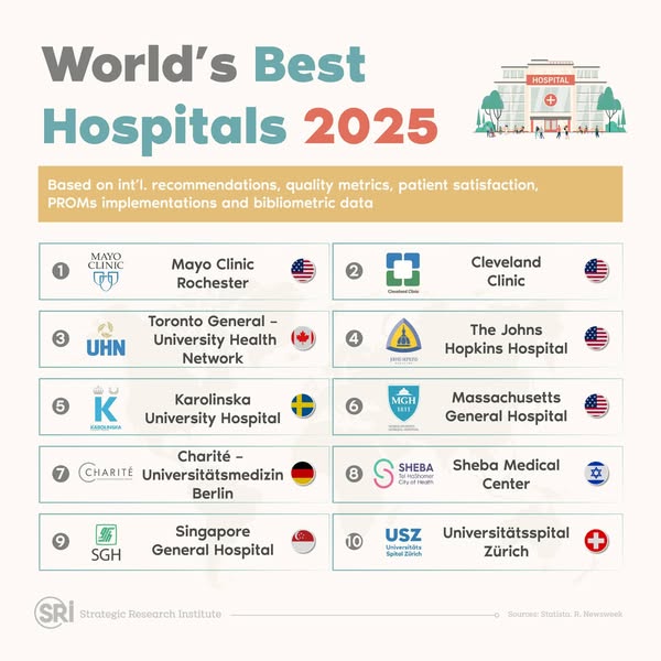 Newsweek & Statista present the World's Best Hospitals 2025—a ranking of top hospitals across 30 countries based on expert surveys, patient experience, and hospital quality metrics. With over 2,400 hospitals ranked, standout institutions like Mayo Clinic, Cleveland Clinic, and Johns Hopkins lead the way. Find the best care for your needs with reliable, data-driven insights. Check out the full list now! #WorldsBestHospitals #Healthcare #PatientCare #MedicalExcellence
