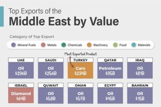 Top Exports of the Middle East: A Snapshot of Regional Trade Dominance by Value #MiddleEastTrade #Exports #GlobalEconomy #TradeFlow #EconomicPower #OilAndGas #RegionalTrade #MiddleEastExports #TradeStatistics