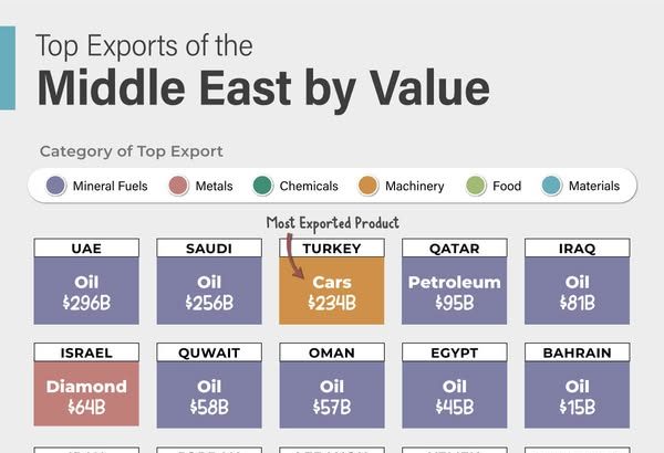 Top Exports of the Middle East: A Snapshot of Regional Trade Dominance by Value #MiddleEastTrade #Exports #GlobalEconomy #TradeFlow #EconomicPower #OilAndGas #RegionalTrade #MiddleEastExports #TradeStatistics