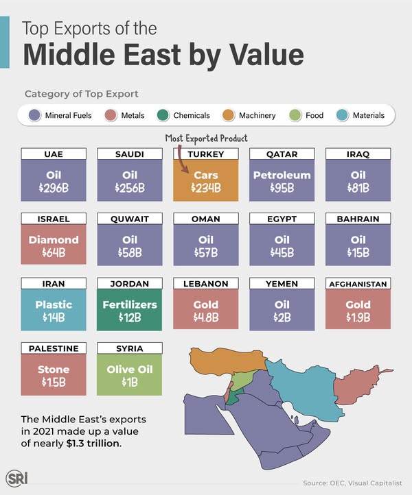 Top Exports of the Middle East: A Snapshot of Regional Trade Dominance by Value #MiddleEastTrade #Exports #GlobalEconomy #TradeFlow #EconomicPower #OilAndGas #RegionalTrade #MiddleEastExports #TradeStatistics