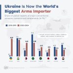 Ukraine became the world's largest importer of major arms from 2020 to 2024, with its imports increasing nearly a hundredfold compared to the prior five years. The country has also reformed its own arms industry, ramping up production since Russia's full-scale invasion