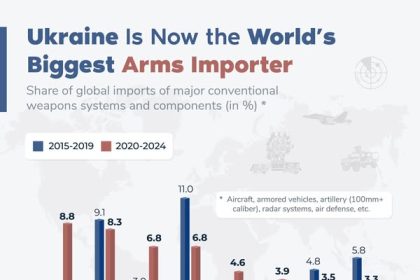 Ukraine became the world's largest importer of major arms from 2020 to 2024, with its imports increasing nearly a hundredfold compared to the prior five years. The country has also reformed its own arms industry, ramping up production since Russia's full-scale invasion