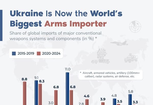 Ukraine became the world's largest importer of major arms from 2020 to 2024, with its imports increasing nearly a hundredfold compared to the prior five years. The country has also reformed its own arms industry, ramping up production since Russia's full-scale invasion