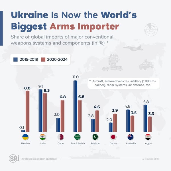 Ukraine became the world's largest importer of major arms from 2020 to 2024, with its imports increasing nearly a hundredfold compared to the prior five years. The country has also reformed its own arms industry, ramping up production since Russia's full-scale invasion