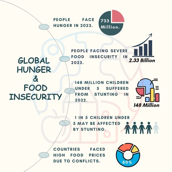 In May 2022, the World Bank Group and the G7 Presidency co-convened the Global Alliance for Food Security, which aims to catalyze an immediate and concerted response to the unfolding global hunger crisis. The Alliance has developed the publicly accessible Global Food and Nutrition Security Dashboard, which provides timely information for global and local decision-makers to help improve coordination of the policy and financial response to the food crisis.