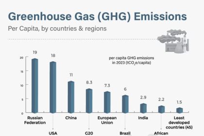 Total, per capita and historical emissions of selected countries and regions