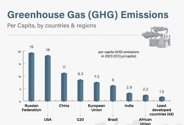 Total, per capita and historical emissions of selected countries and regions