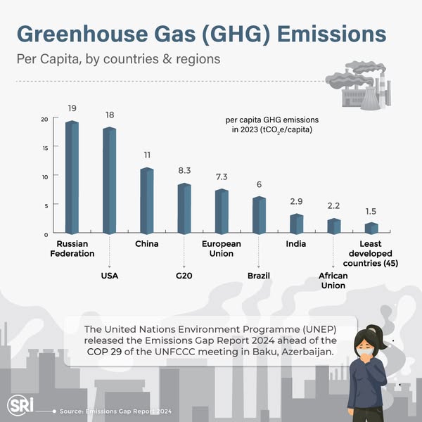 Total, per capita and historical emissions of selected countries and regions